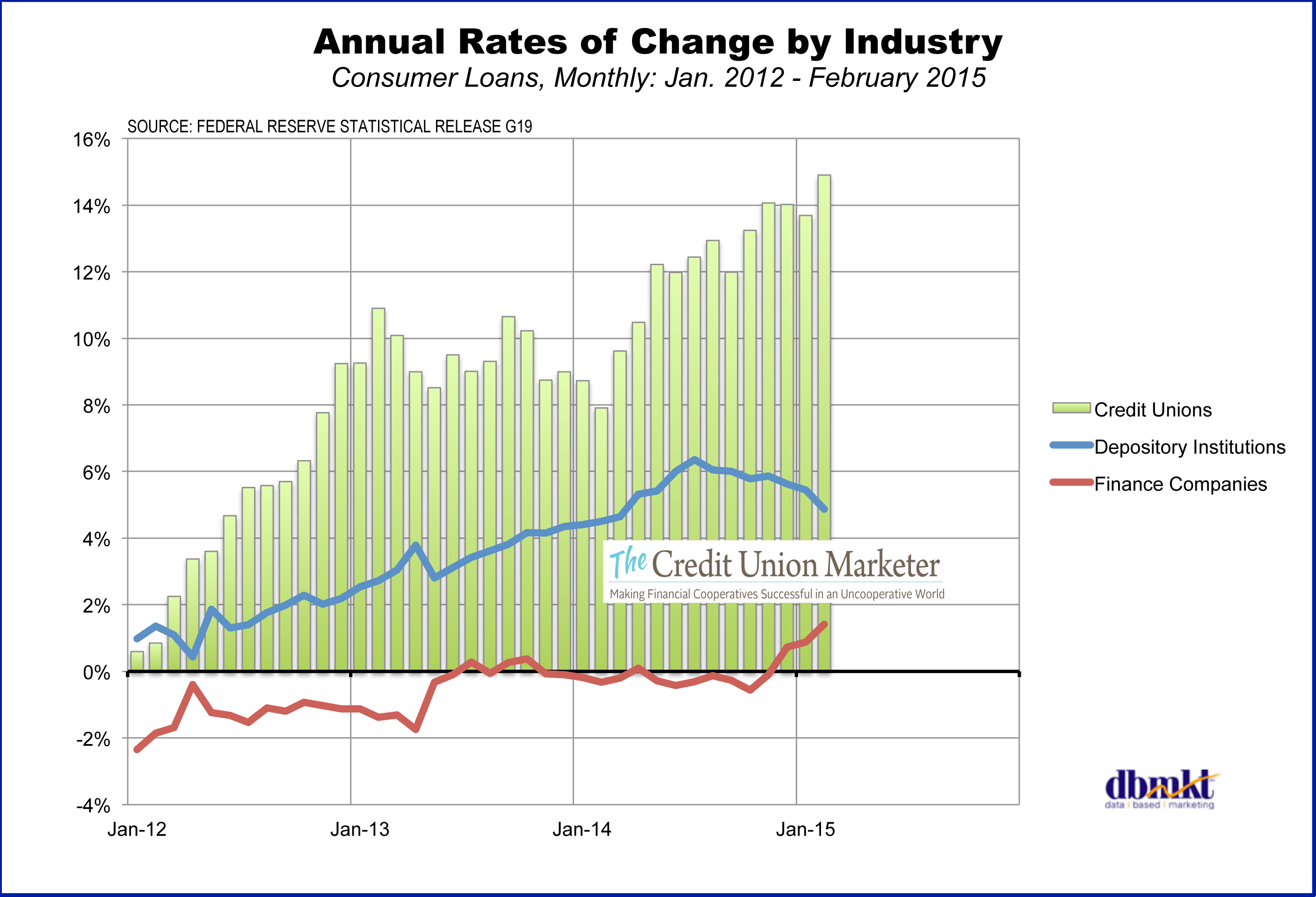 fed-data-shows-credit-unions-leading-the-pack-the-credit-union-marketer